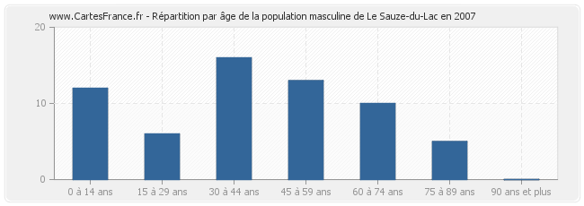 Répartition par âge de la population masculine de Le Sauze-du-Lac en 2007